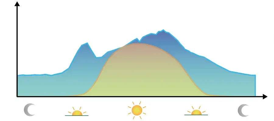 courbe de consommation d'une chambre froide comparée à la courbe de production solaire